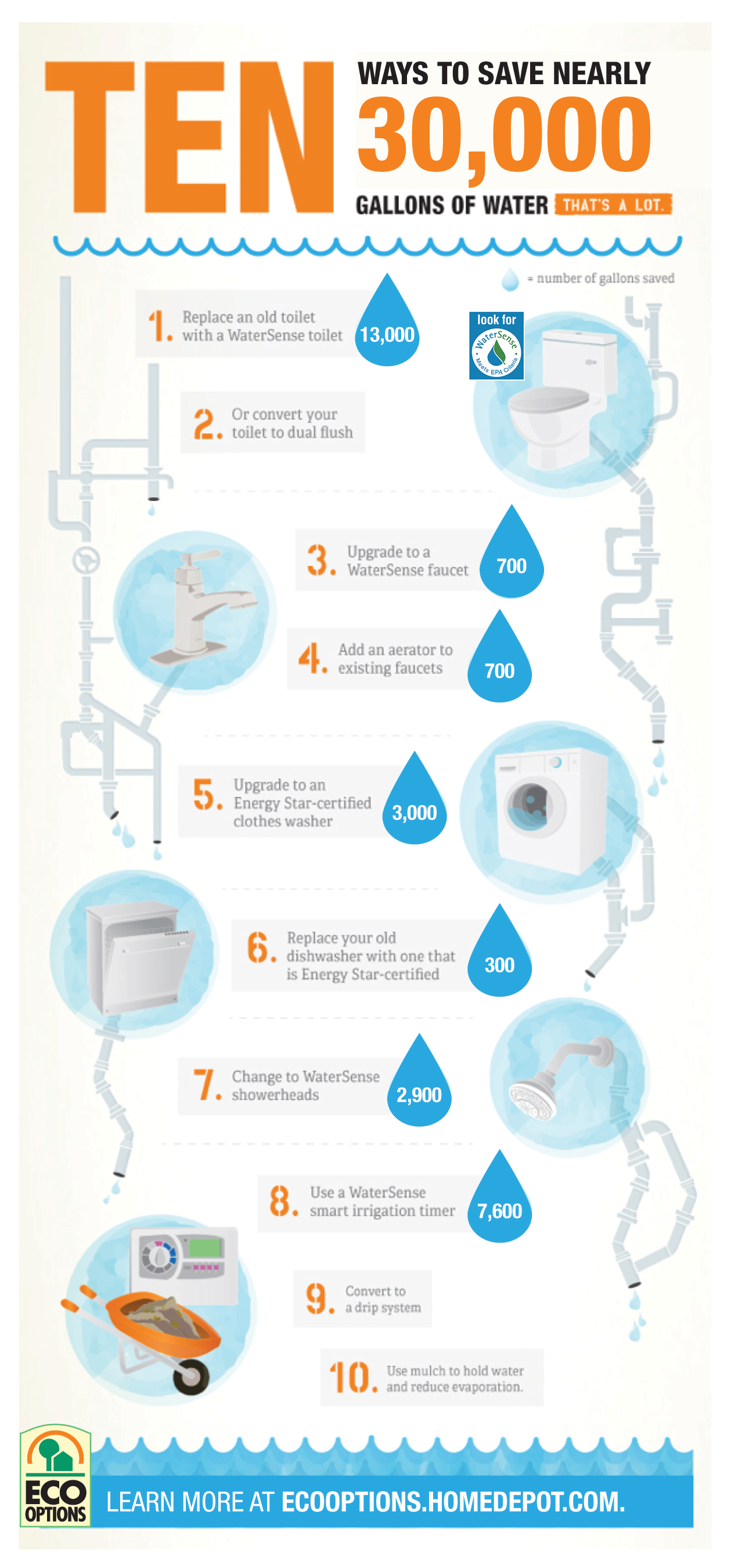 Making Sense of WaterSense The Home Depot